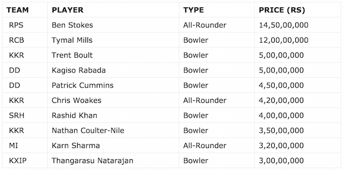 Top 10 expensive players of IPL 2017