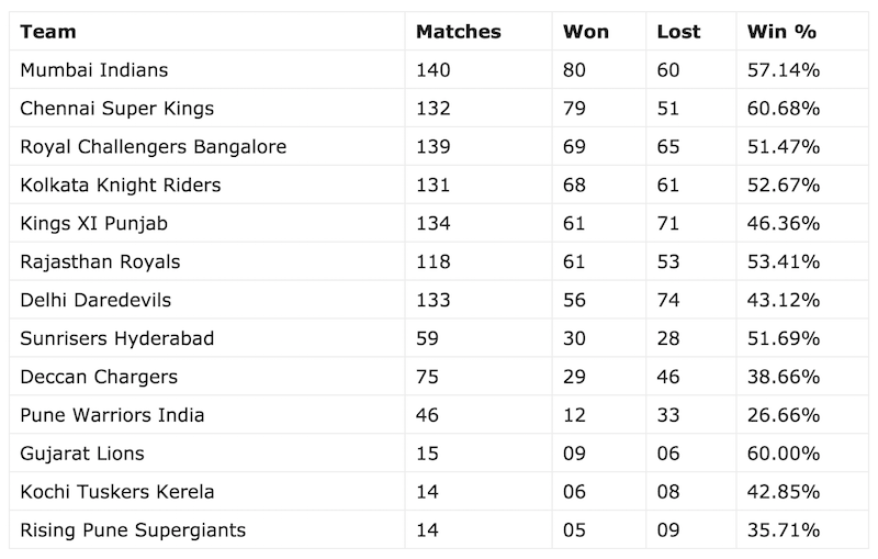 IPL wins