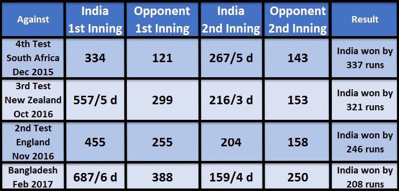 Team India follow on chances under Virat Kohli