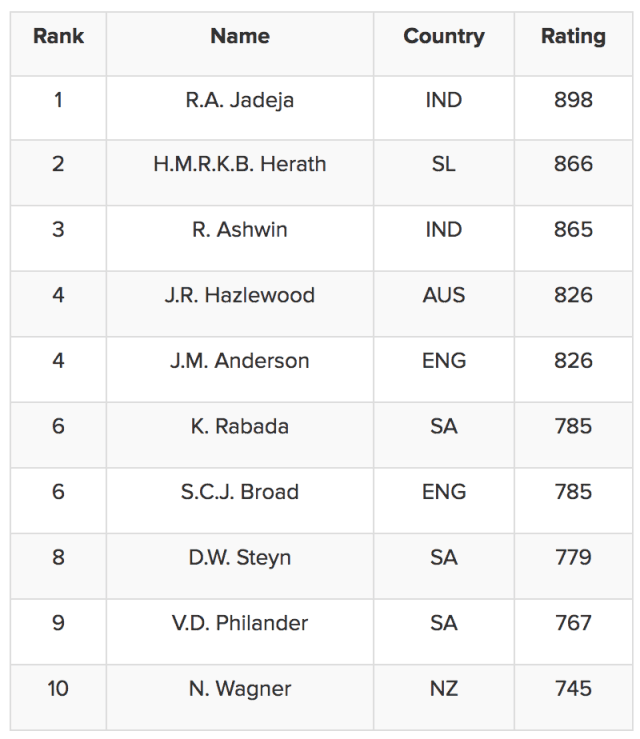 Top 10 Test bowlers