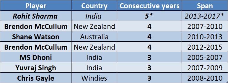 30-sixes-in-International cricket for most consecutive-years