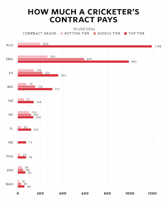 Cricketers contract