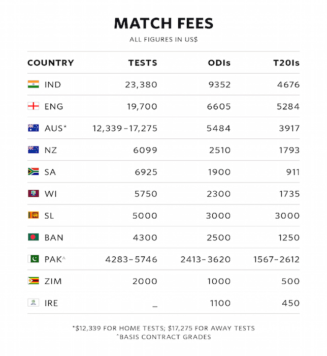 Match Fees