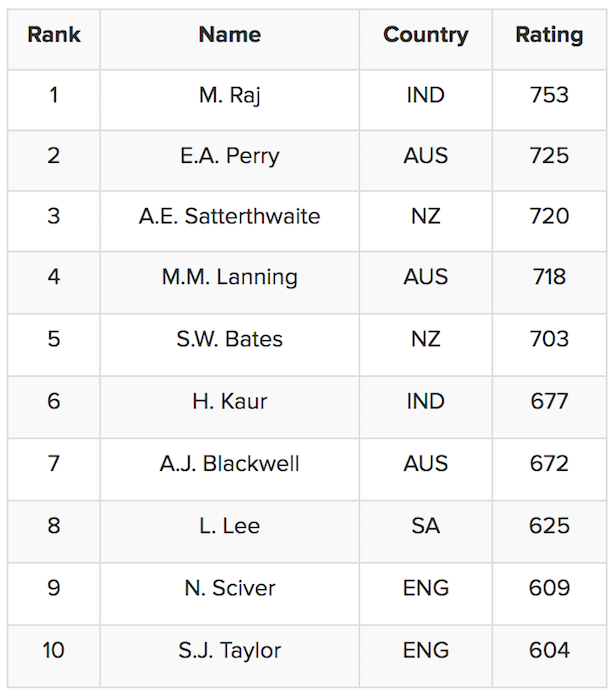 Women ODI Batter ranking