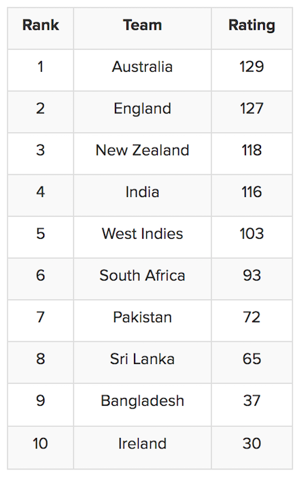 Women ODI team rankings