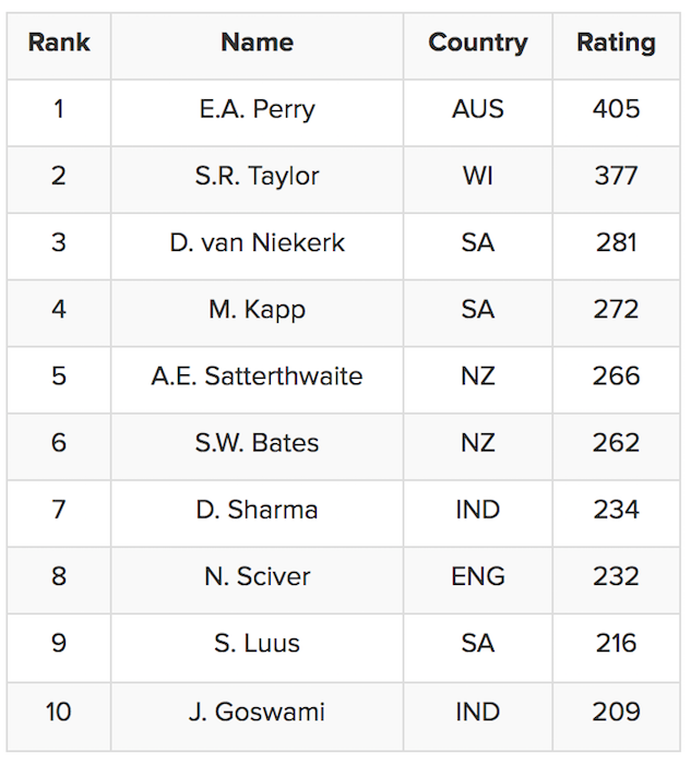 Women all-rounder rankings