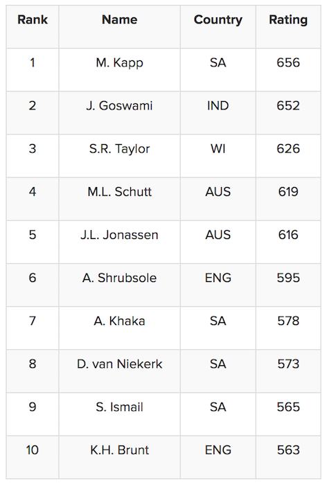 Women ODI bowlers ranking