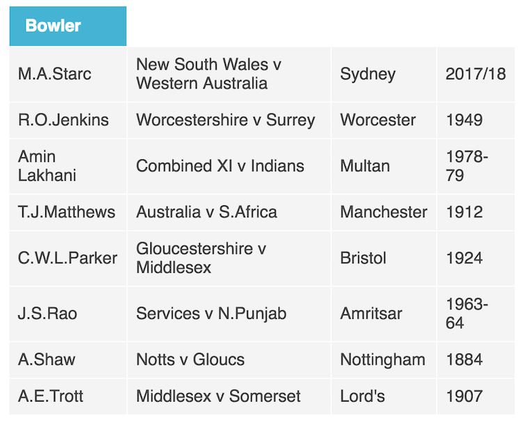 Complete list of players to pick two hat-tricks in a match