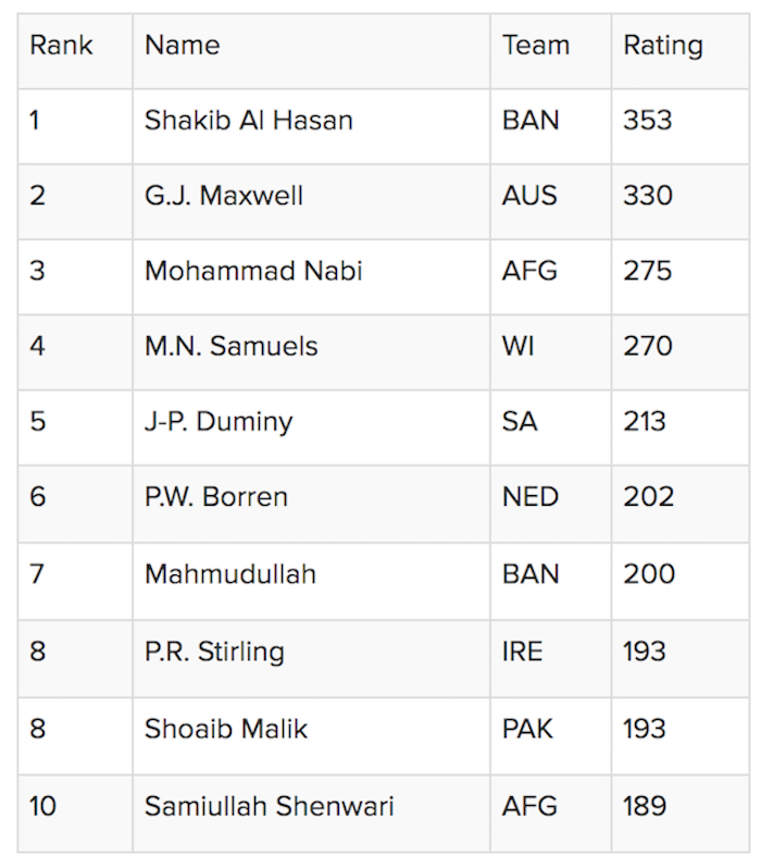 All-rounders list