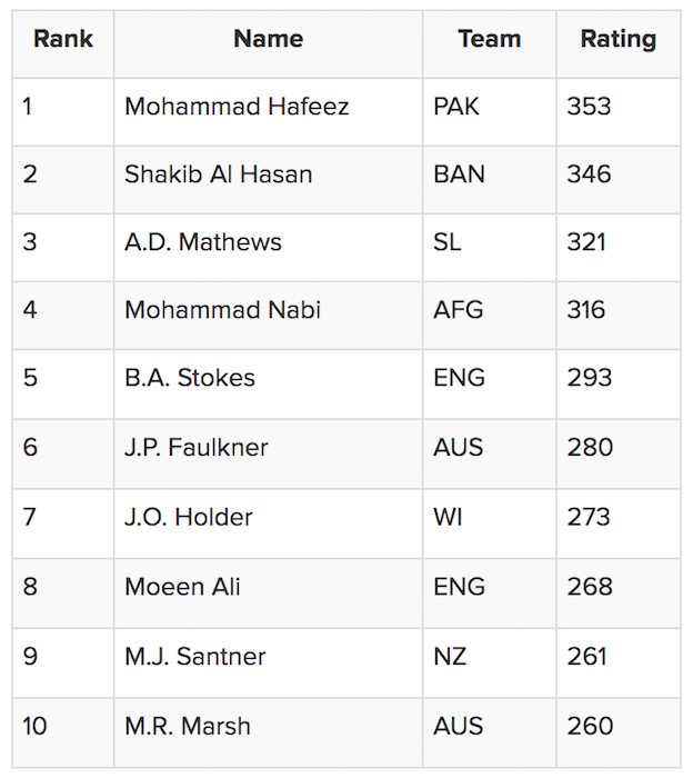 ICC ODI All-rounders