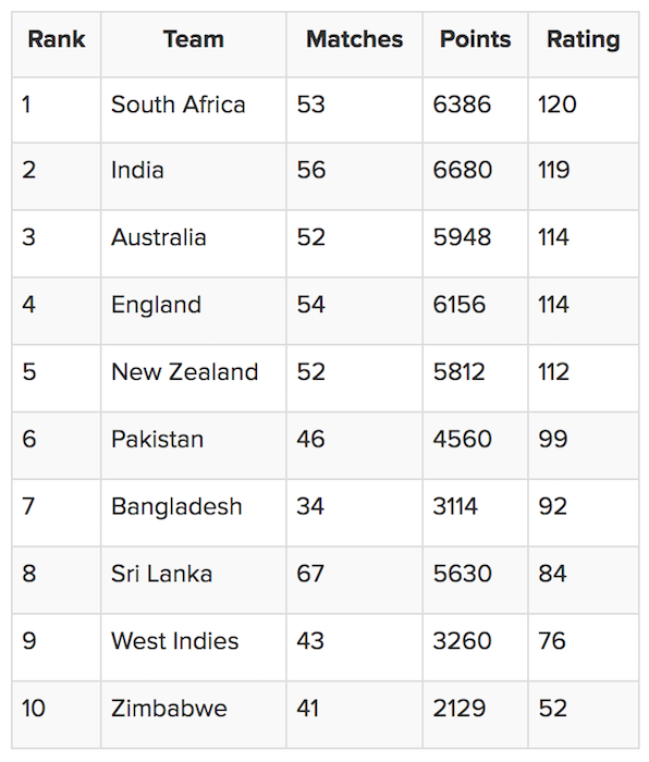 ICC ODI Teams