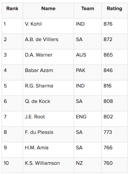 ICC ODI batsmen