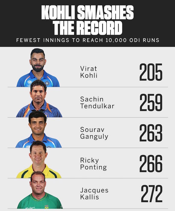 Fastest to 10000 ODI runs