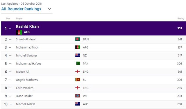 ICC-ODI-All-rounder-rankings