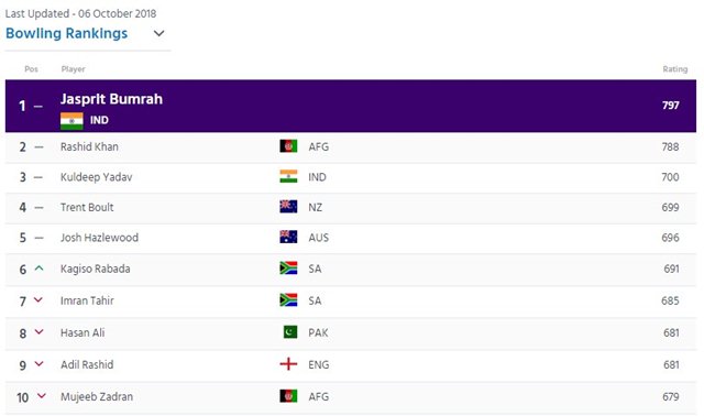 ICC-ODI-Bowling-rankings