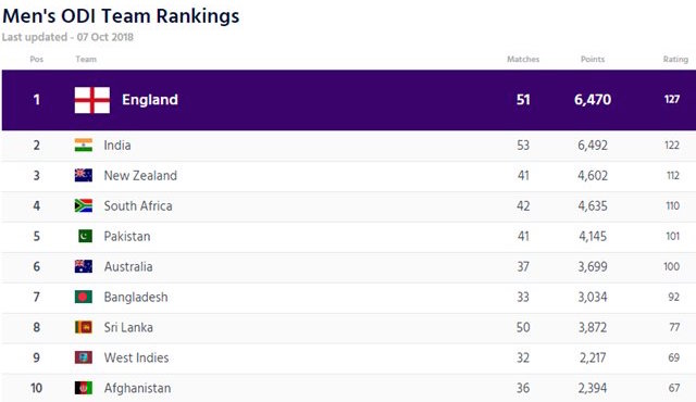 ICC-ODI-Team-rankings