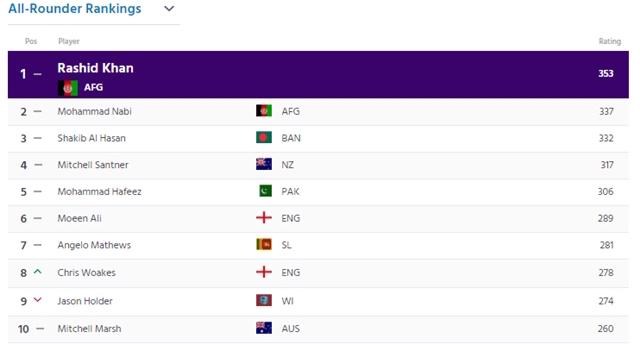 All-rounders-rankings