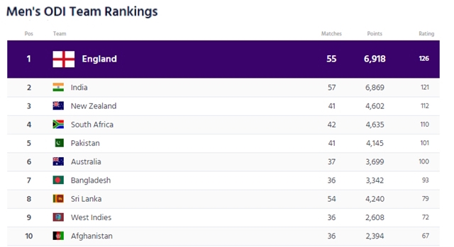 Team-ranking