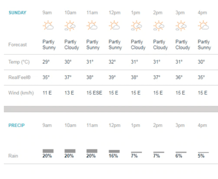 Weather Forecast of Trinidad