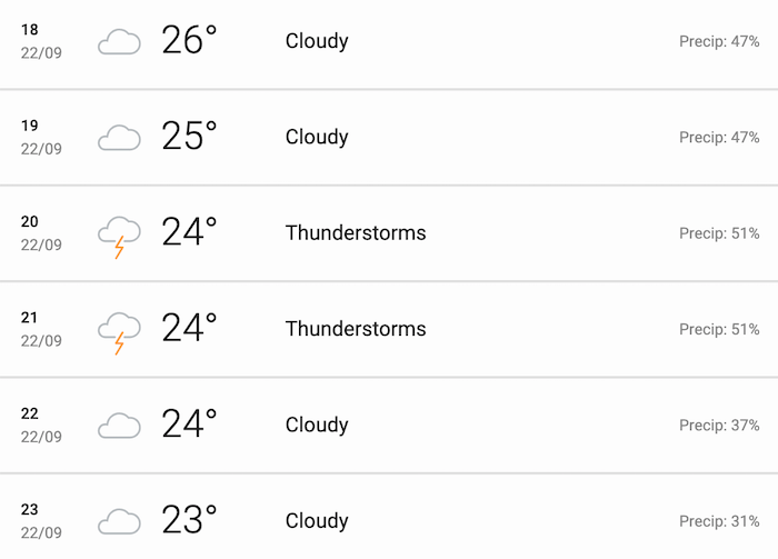 Hourly weather forecast of Bengaluru