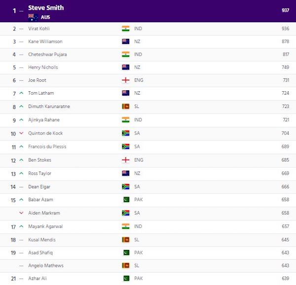 Test-batting-rankings