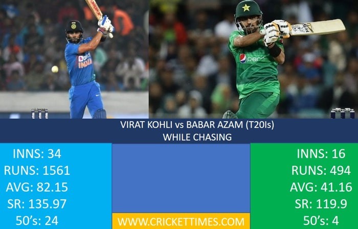 Virat Kohli, Babar Azam (T20I)