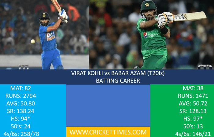 Virat Kohli, Babar Azam (T20Is)