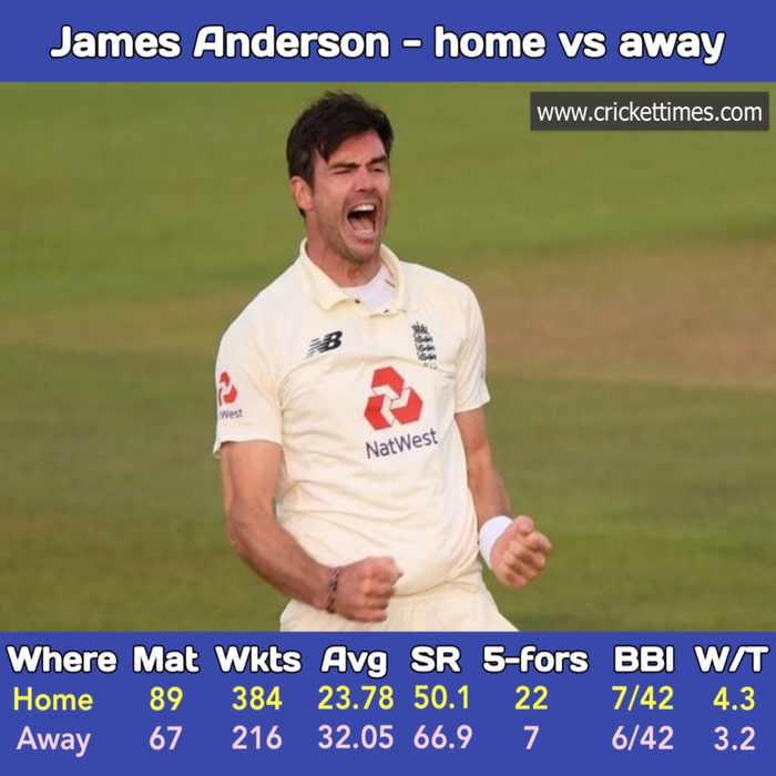 James Anderson - Home and Away