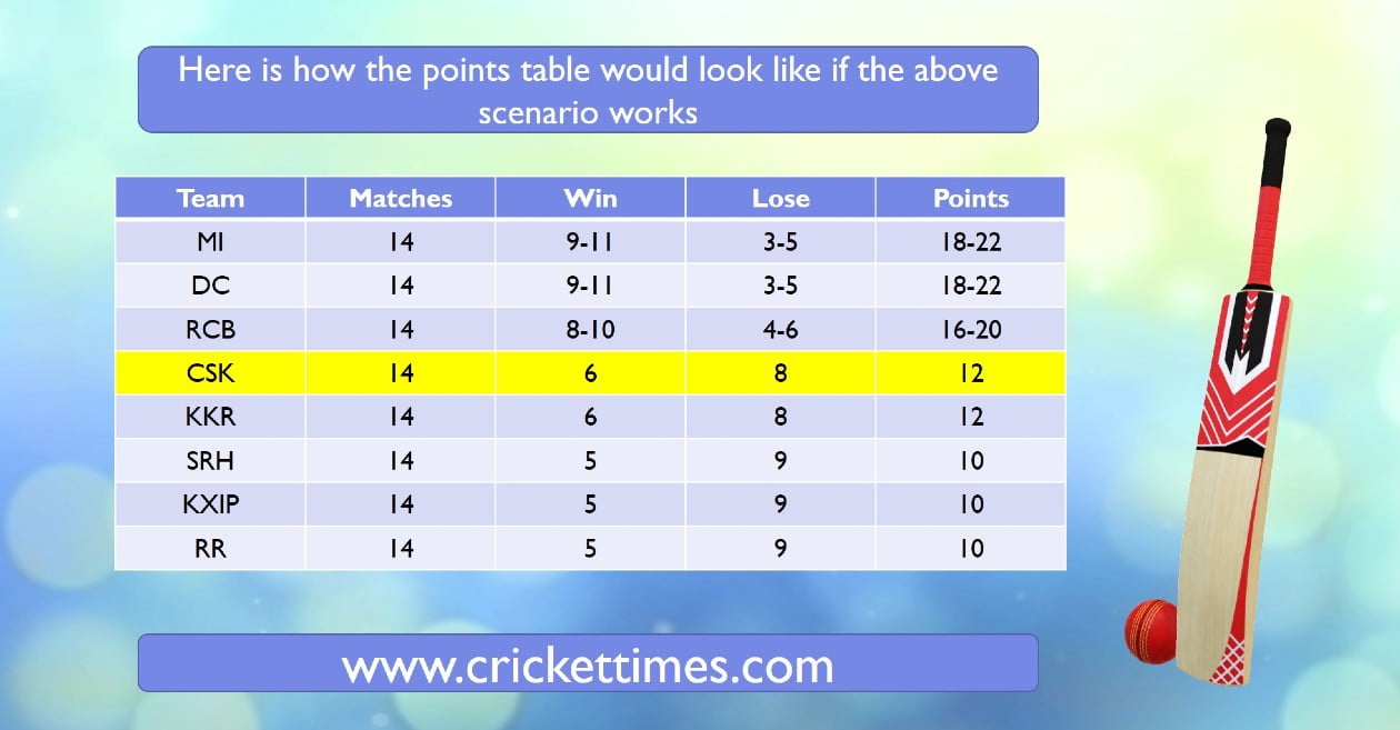 CSK qualification equation