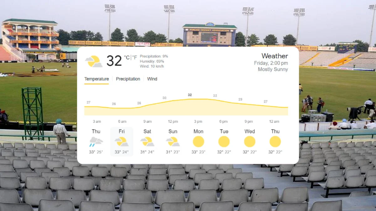 Mohali weather forecast