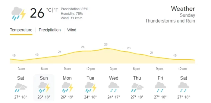 Harare weather forecast