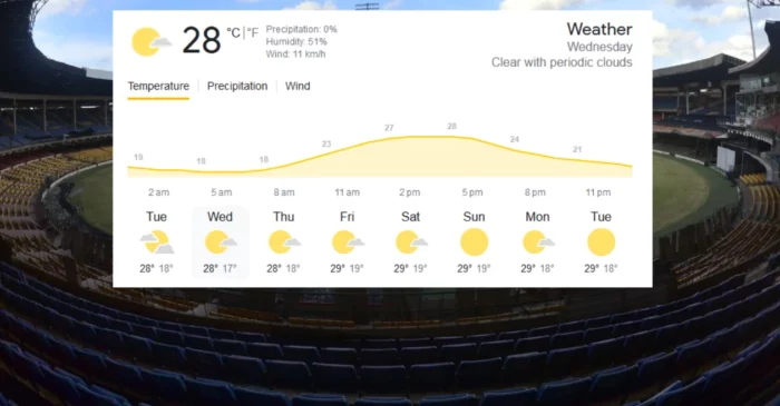 Bengaluru Weather forecast - IND vs AFG