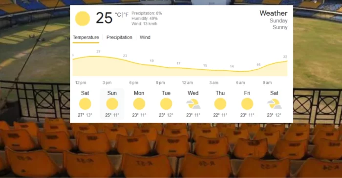 IND vs AFG - Indore Weather forecast