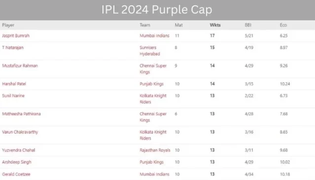 IPL 2024 Purple Cap