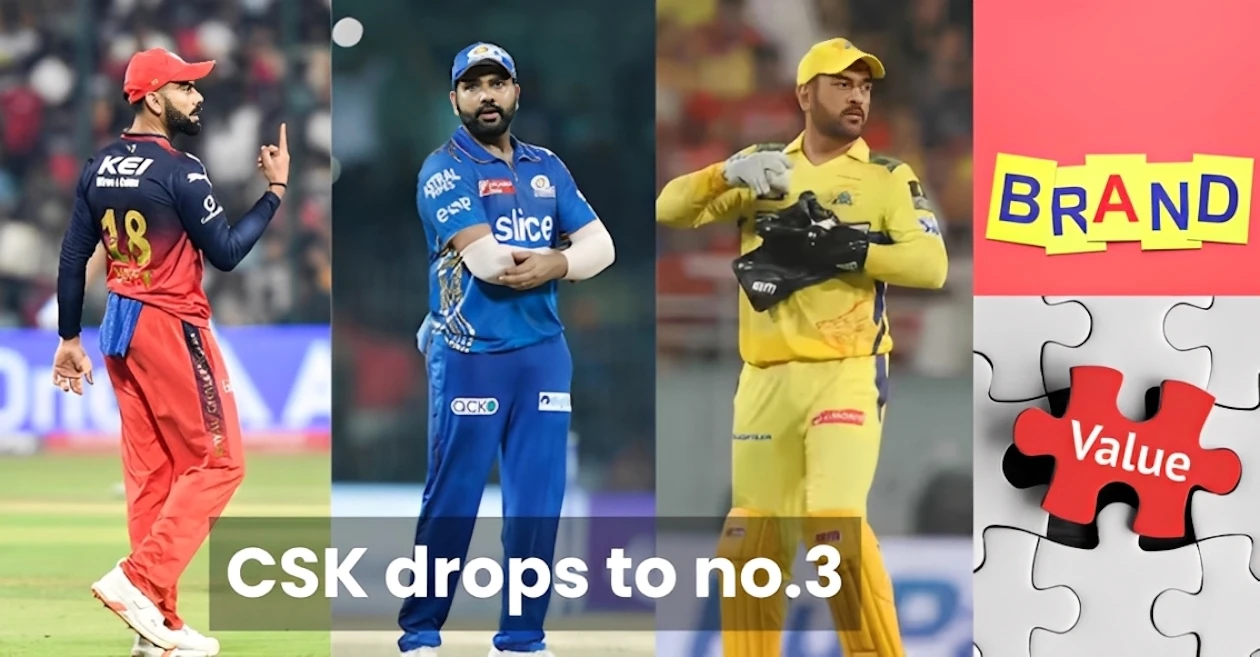 CSK drops to No. 3: Updated brand value rankings of all IPL teams CSK drops to No. 3: Updated brand value rankings of all IPL teams
