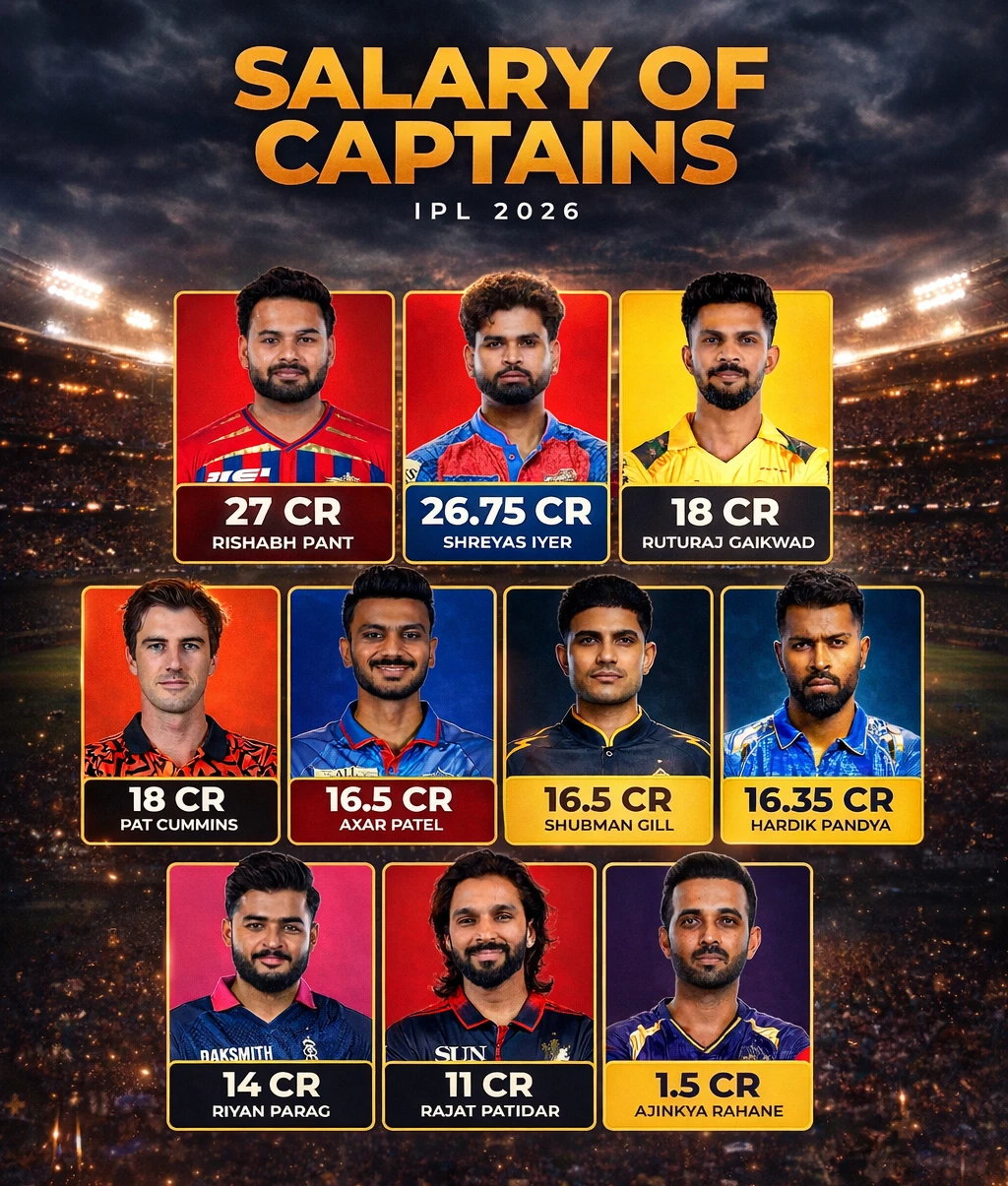 Salary of captain in IPL 2026